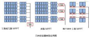 因地制宜，科学设计” 光伏电站逆变器选型指南